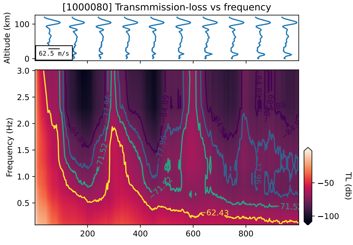 Sound amplitude prediction vs range and frequency