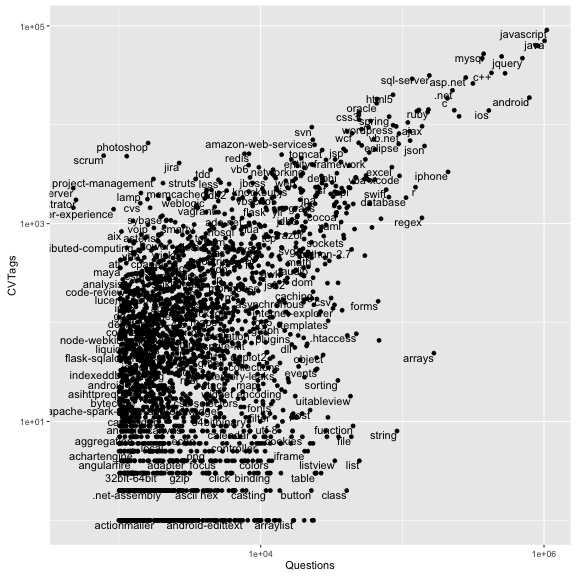 plot of chunk tag_counts_common